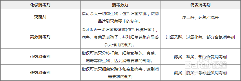 常用化学消毒方法