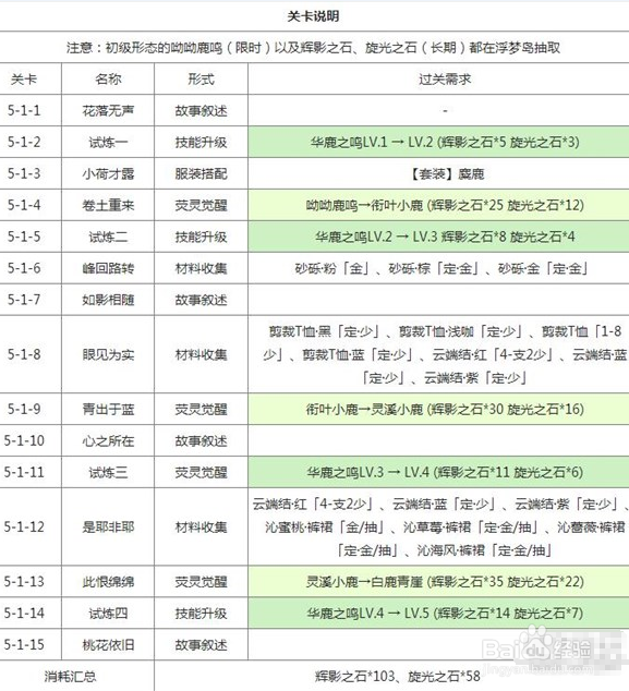 奇迹暖暖呦呦鹿鸣怎么进化