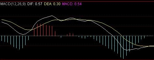 股票macd指标背离使用技巧