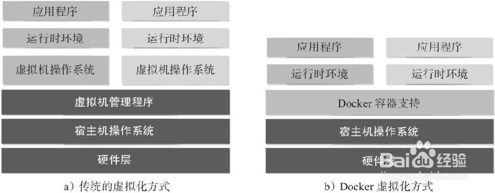 Docker学习笔记02:Docker与虚拟化