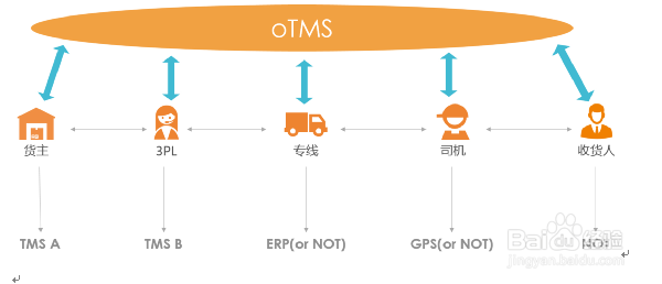 无车承运人模式的平台如何选择？