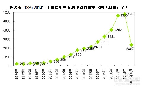 传感器行业发展前景市场容量分析的正确方法