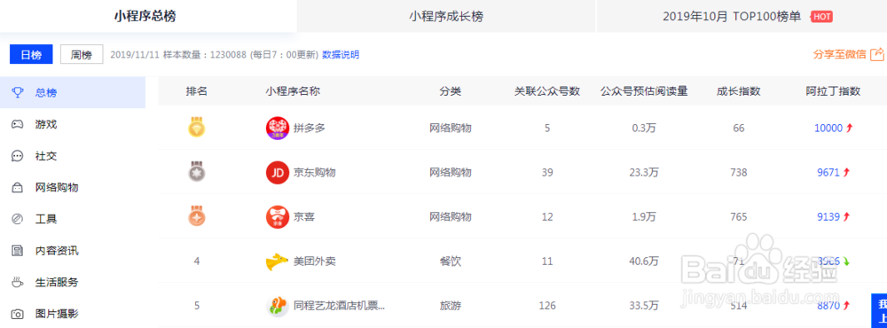 微信小程序排行榜在哪里看,有什么方法?