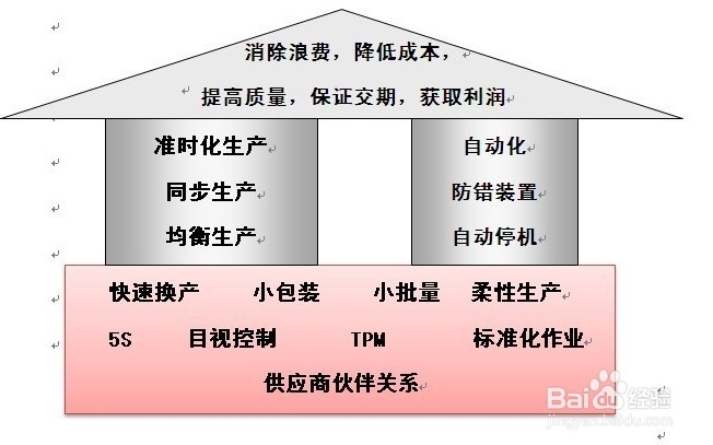 精益生产体系构建