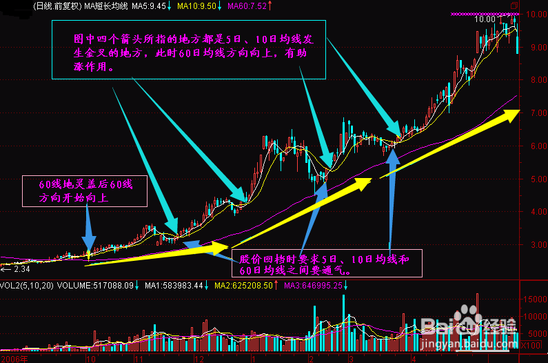junomarkets技解股市长短均线的分析理解方法