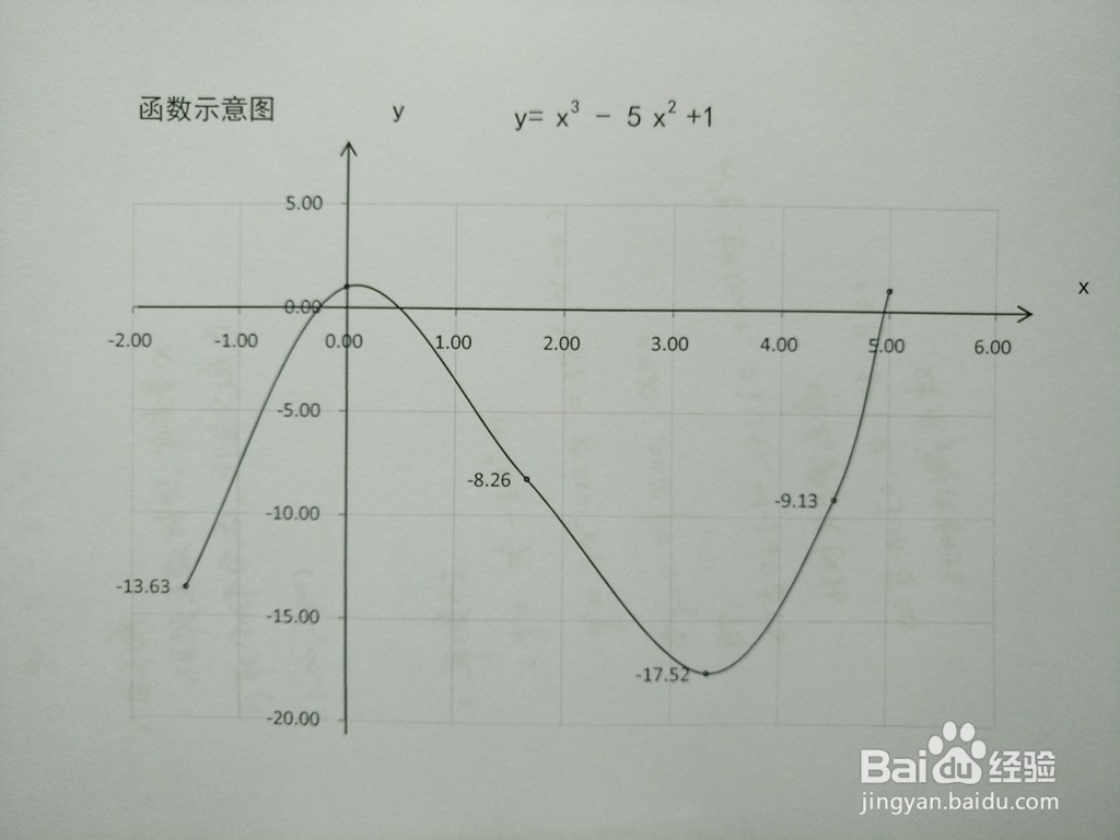 三次复合函数y=x^3-5x^2+1的图像示意图