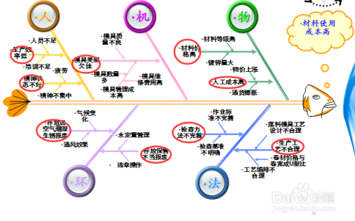 如何运用特性要因图进行原因分析