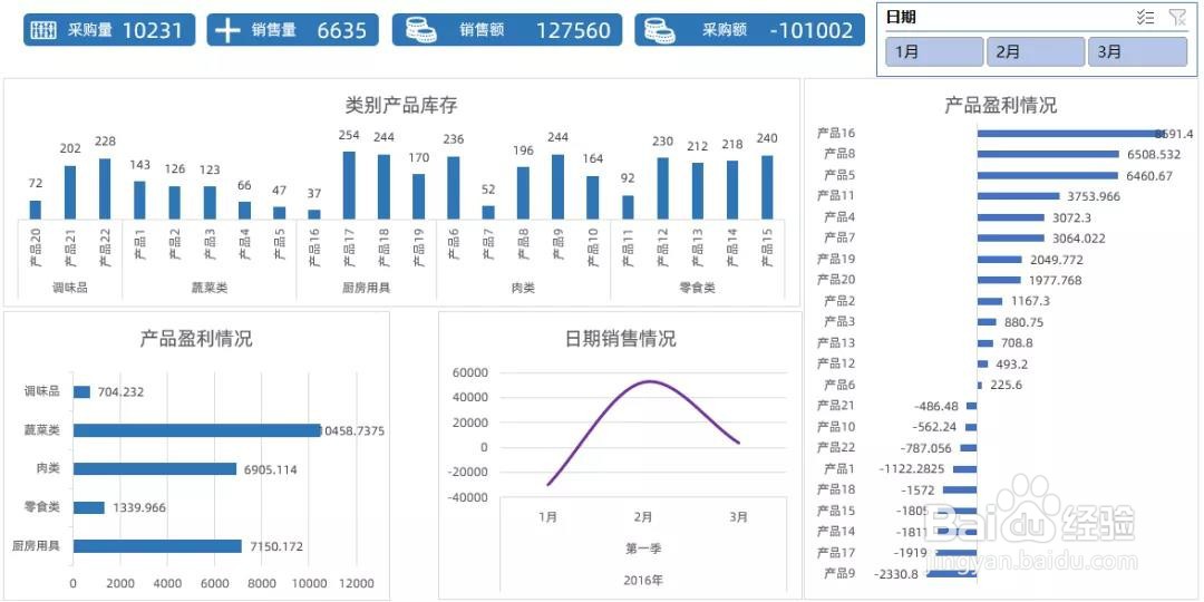 excel中,怎么对数据仪表盘进行美化?