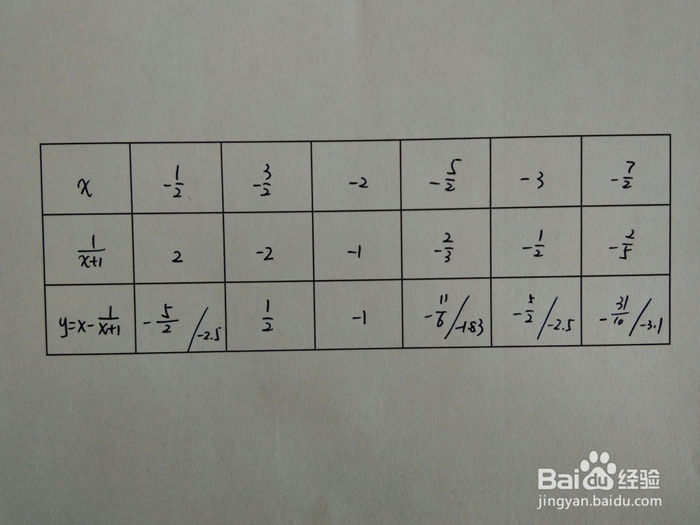 如何画y=x-(x+1)^(-1)的图像