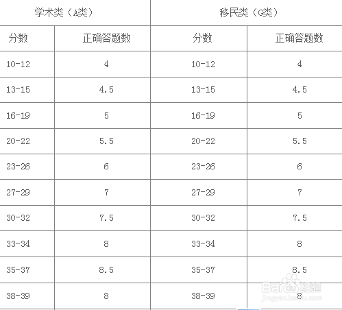 长沙雅思听力评分注意事项