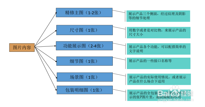 亚马逊listing怎么编辑？listing的初期编辑技巧