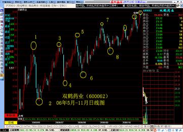 股票技术分析之趋势理论实战讲解