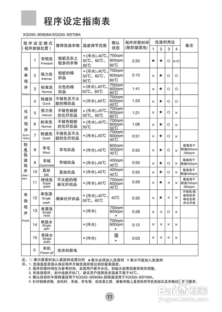 海尔XQG50-BS808A洗衣机使用说明书:[2]