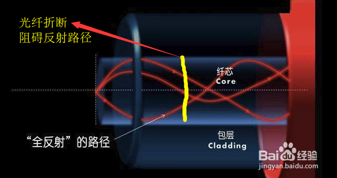 光纤猫正常灯状态及故障分析