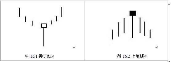 K线基础和简单K线组合形态