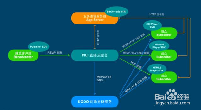 如何从 0 到 1 开发一款完整的直播 App