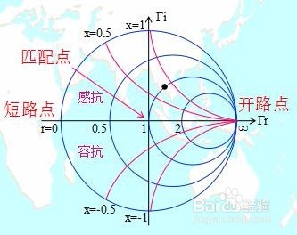 史密斯圆图——阻抗匹配