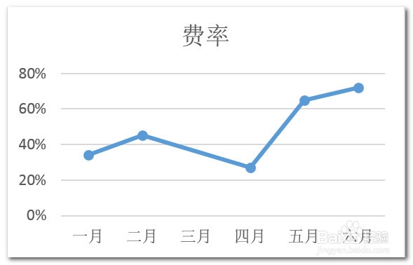 excel折线图和饼图图表中怎么忽略数据源中的0值