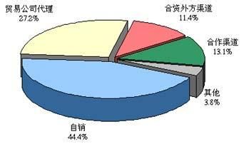 海外销售怎么走好