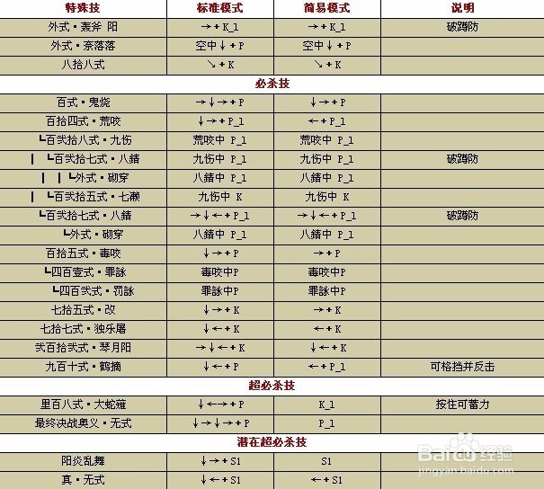 拳皇1.91出招表