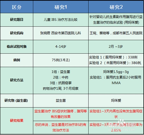 儿童肠道健康问题多发益生菌有大作用 百度经验