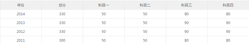 东南大学土木工程考研历年分数线