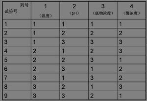 如何设计正交试验法