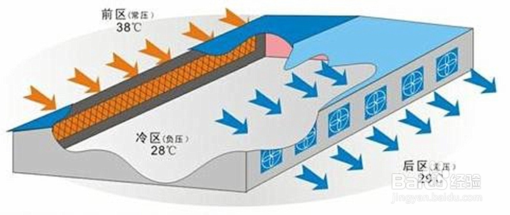 怎样理解负压风机通风降温工作原理
