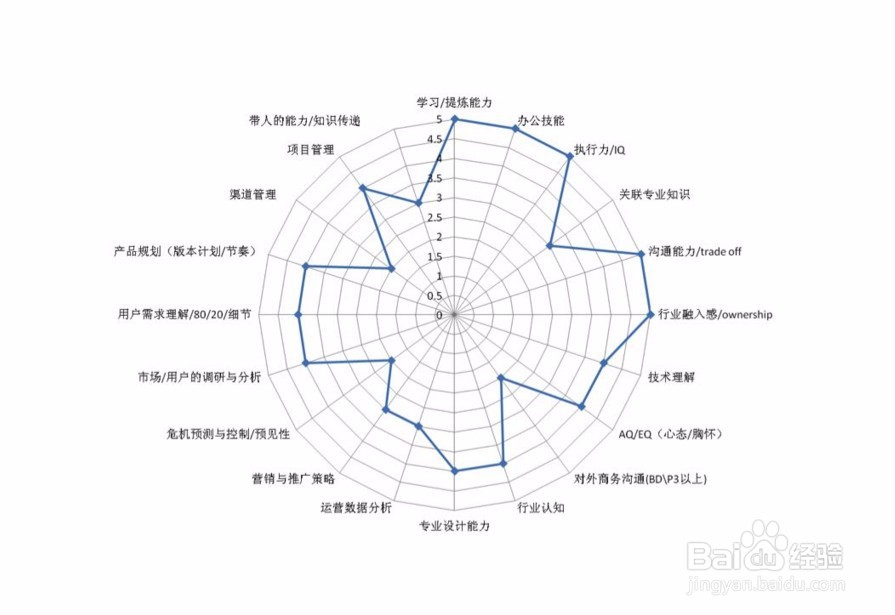 如何自学产品经理技能