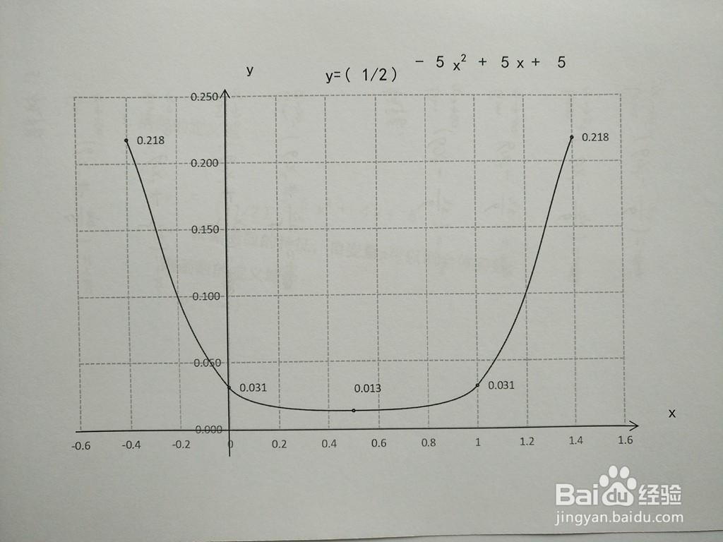 如何画函数y=0.5^(-5x^2+5x+5)的图像？