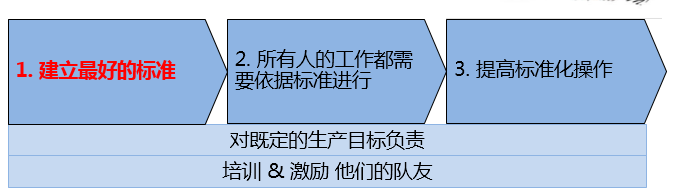 如何理解精益标准化