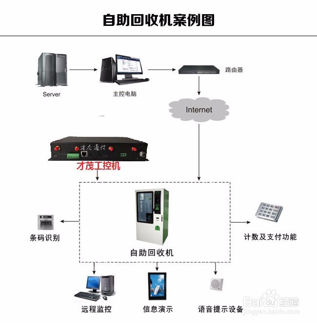 基于工控机环保智能自助回收机解决方案