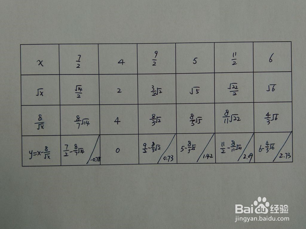 如何画出函数y=x-8x^(-0.5)的图像