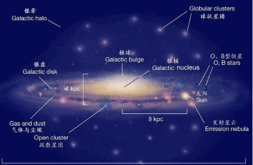 银河系是由什么组成的