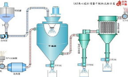 喷雾干燥机的使用方法