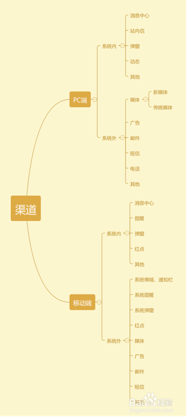 运营那点事看看这些思维导图就明白了