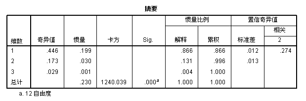 spss教程:对应分析