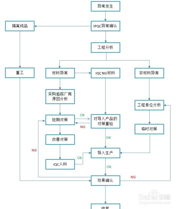 品质异常处理工作指引