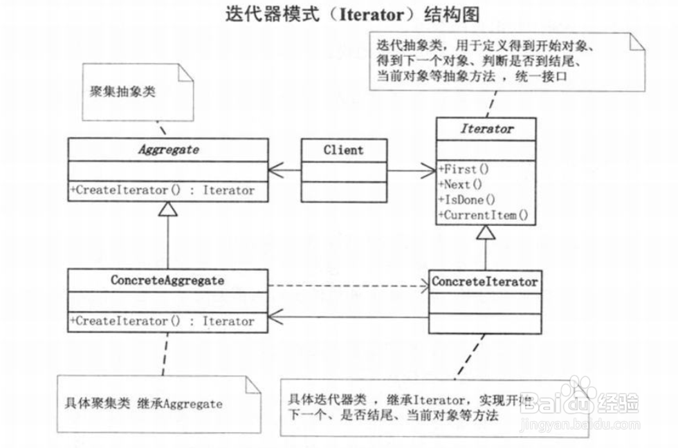 Unity 设计模式之 迭代器模式的实例介绍