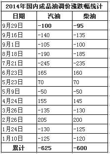 成品油价年内第九次下调后各地油价汇总