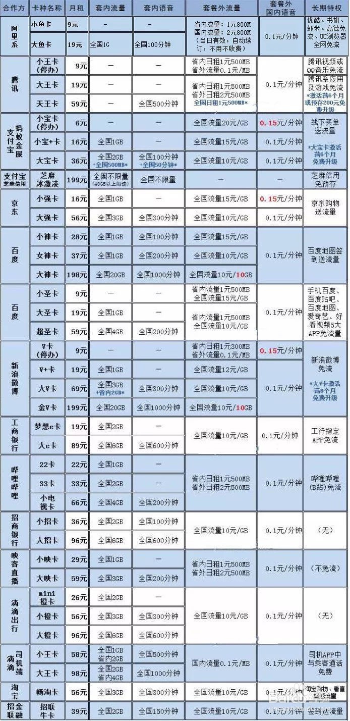 流量卡对比,4G流量卡资费对比分析