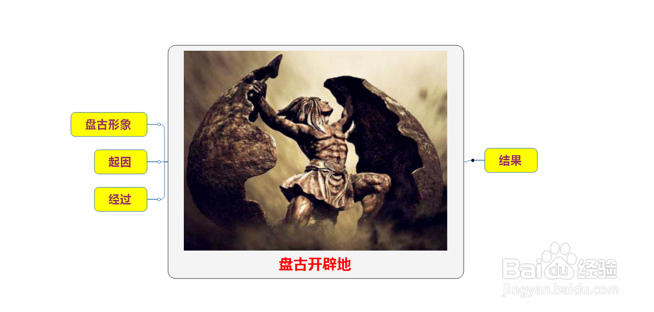 盘古开天辟地的思维导图怎么画