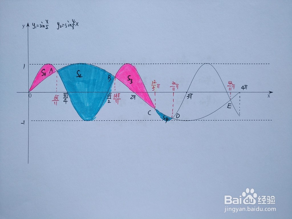 函数y=sinx/2与y=sin4x/3围成区域面积...