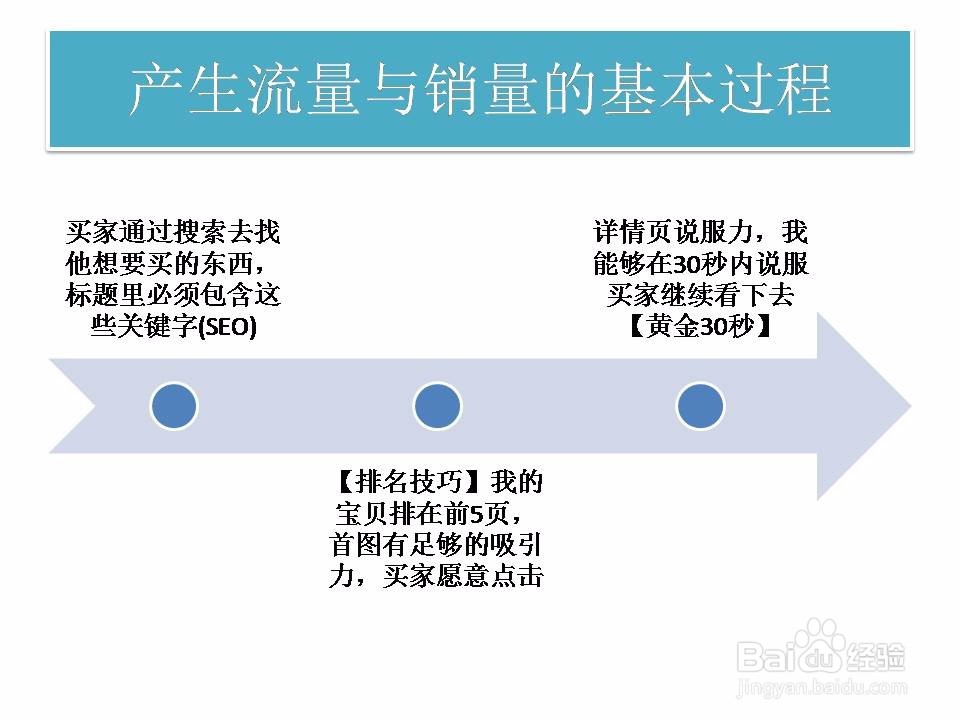 淘宝流量与转化率的本质