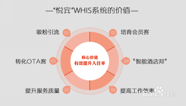 酒店微信订房系统的好处有哪些？