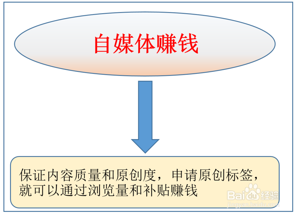 自己怎么做自媒体赚钱