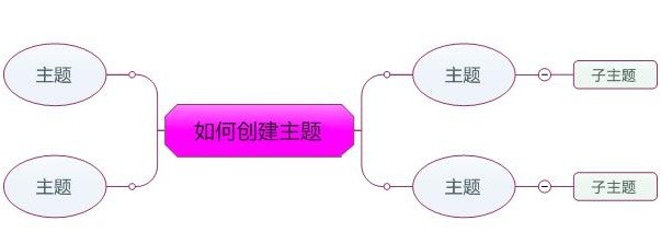 MindManager 15中文版中如何创建主题