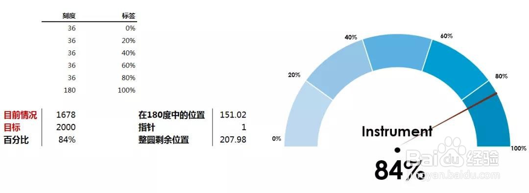 Excel中仪表盘图表制作详解