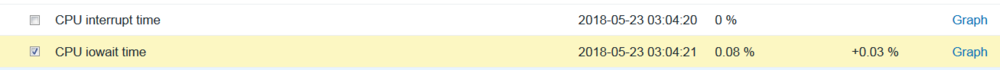 如何在zabbix查看主机CPU的iowait时间？
