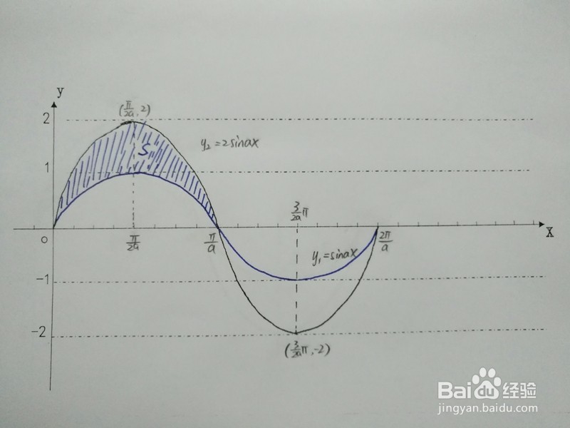 如何计算y=sin3x与y=2sin3x围成的面积